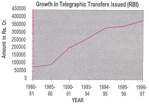 GROWTH IN TRANFERS ISSUED