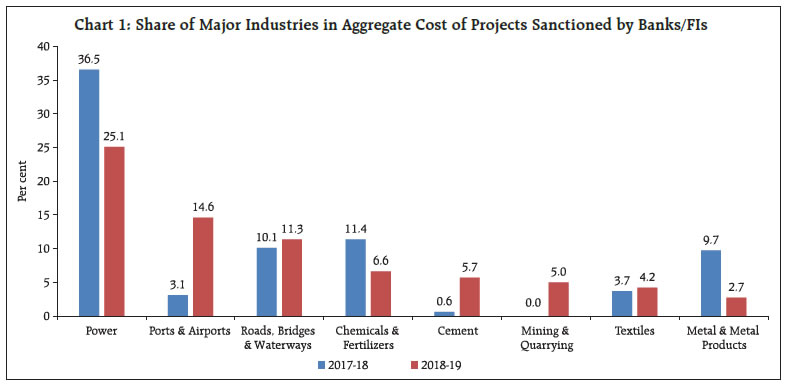 Chart 1: Share of Major Industries in Aggregate Cost of Projects Sanctioned by Banks/FIs