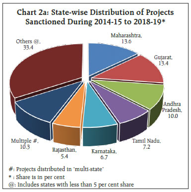 Chart 2a: State-wise Distribution of ProjectsSanctioned During 2014-15 to 2018-19
