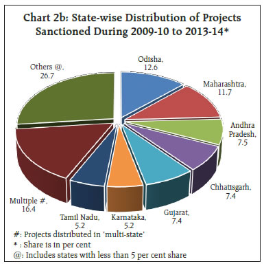 Chart 2b: State-wise Distribution of ProjectsSanctioned During 2009-10 to 2013-14