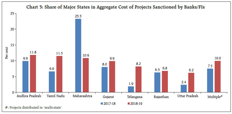 Chart 3: Share of Major States in Aggregate Cost of Projects Sanctioned by Banks/FIs