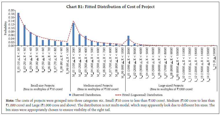 Chart B1: Fitted Distribution of Cost of Project