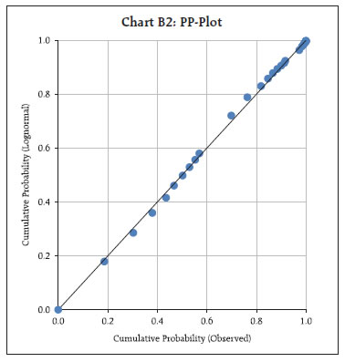Chart B2: PP-Plot