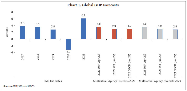 Chart 1: Global GDP Forecasts