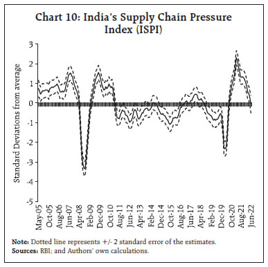 Chart 10: India’s Supply Chain PressureIndex (ISPI)