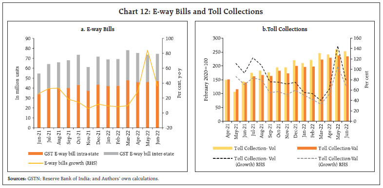 Chart 12: E-way Bills and Toll Collections