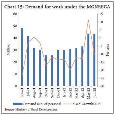 Chart 15: Demand for work under the MGNREGA
