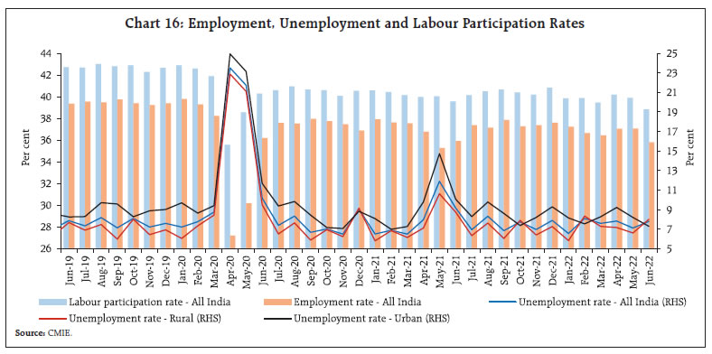 Chart 16: Employment, Unemployment and Labour Participation Rates