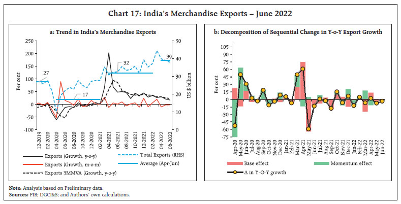Chart 17: India’s Merchandise Exports – June 2022