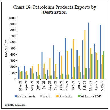 Chart 19: Petroleum Products Exports byDestination