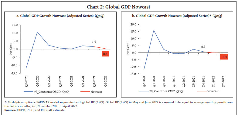 Chart 2: Global GDP Nowcast