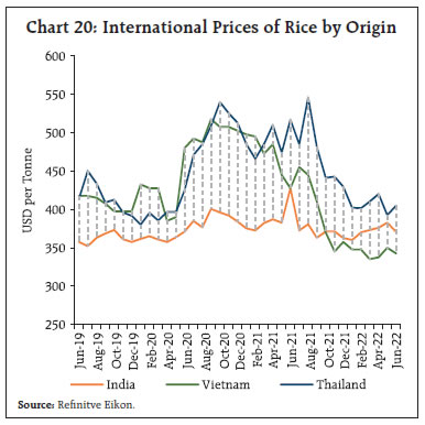 Chart 20: International Prices of Rice by Origin