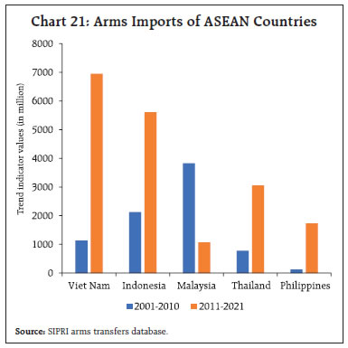 Chart 21: Arms Imports of ASEAN Countries