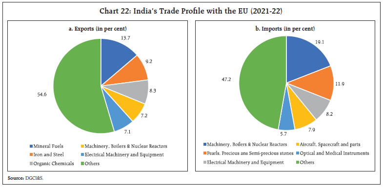 Chart 22: India’s Trade Profile with the EU (2021-22)