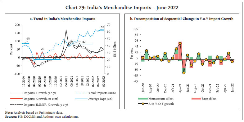 Chart 23: India’s Merchandise Imports – June 2022