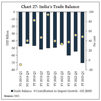 Chart 27: India’s Trade Balance
