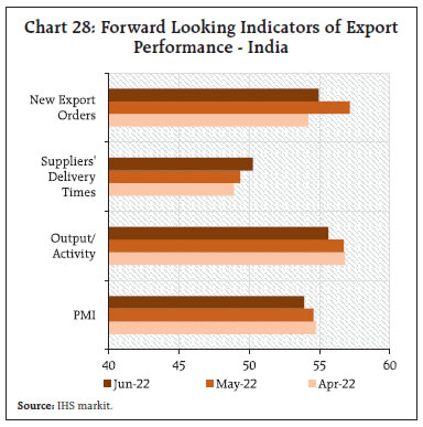 Chart 28: Forward Looking Indicators of ExportPerformance - India