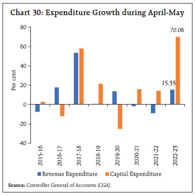 Chart 30: Expenditure Growth during April-May