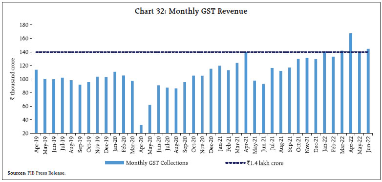 Chart 32: Monthly GST Revenue