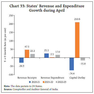 Chart 33: States’ Revenue and ExpenditureGrowth during April