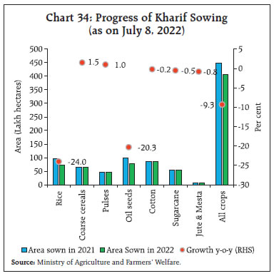 Chart 34: Progress of Kharif Sowing(as on July 8, 2022)