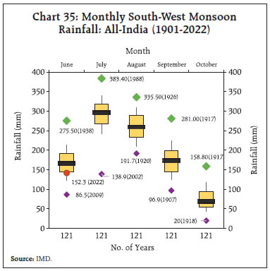 Chart 35: Monthly South-West MonsoonRainfall: All-India (1901-2022)