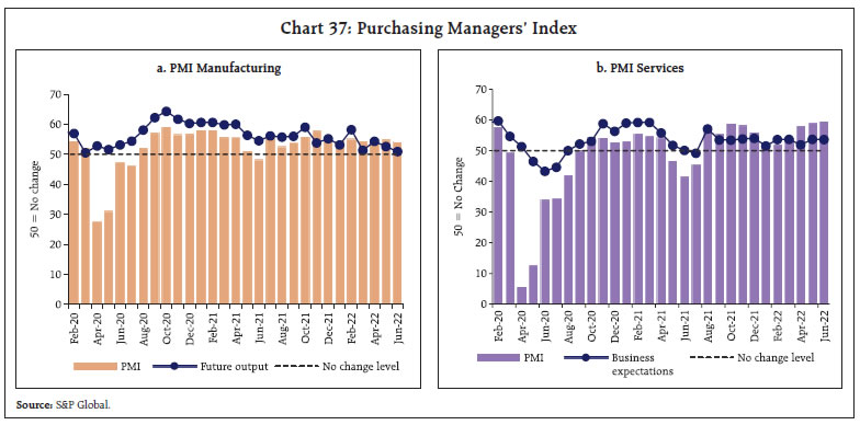 Chart 37: Purchasing Managers’ Index
