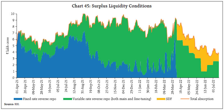 Chart 45: Surplus Liquidity Conditions