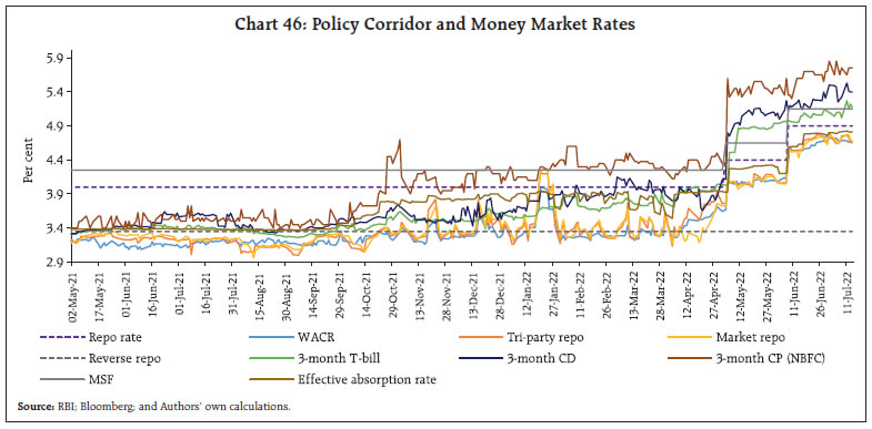 Chart 46: Policy Corridor and Money Market Rates