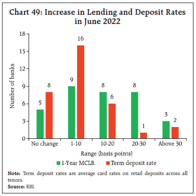 Chart 49: Increase in Lending and Deposit Ratesin June 2022