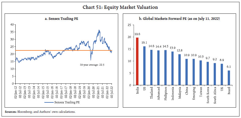Chart 51: Equity Market Valuation