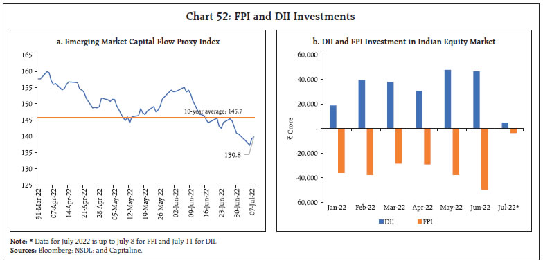 Chart 52: FPI and DII Investments