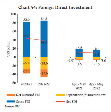 Chart 54: Foreign Direct Investment