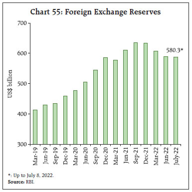 Chart 55: Foreign Exchange Reserves