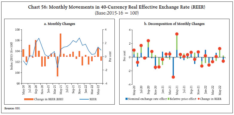 Chart 56: Monthly Movements in 40-Currency Real Effective Exchange Rate (REER)