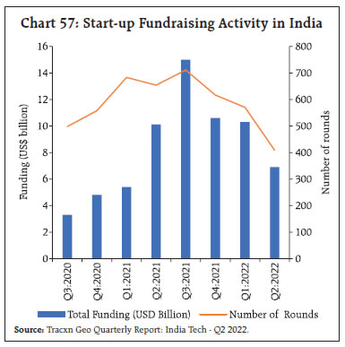 Chart 57: Start-up Fundraising Activity in India
