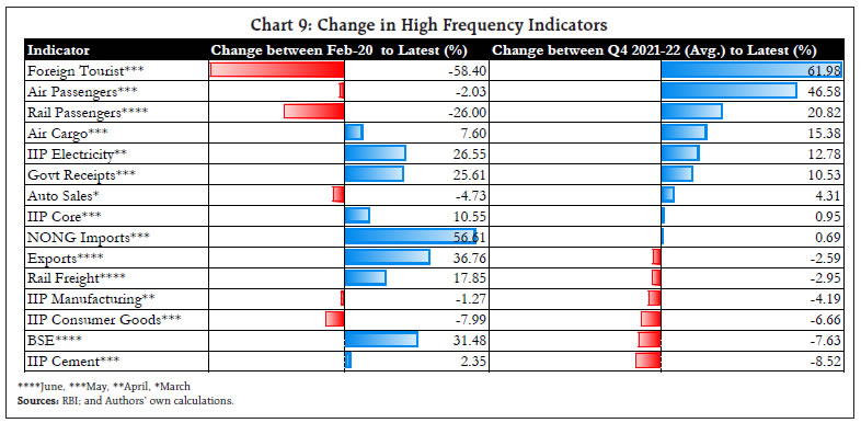 Chart 9: Change in High Frequency Indicators