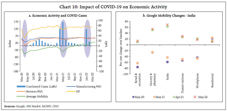 Chart 10: Impact of COVID-19 on Economic Activity