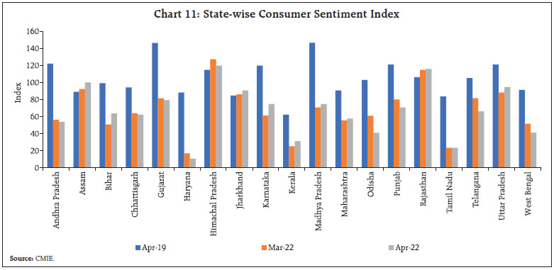 Chart 11: State-wise Consumer Sentiment Index
