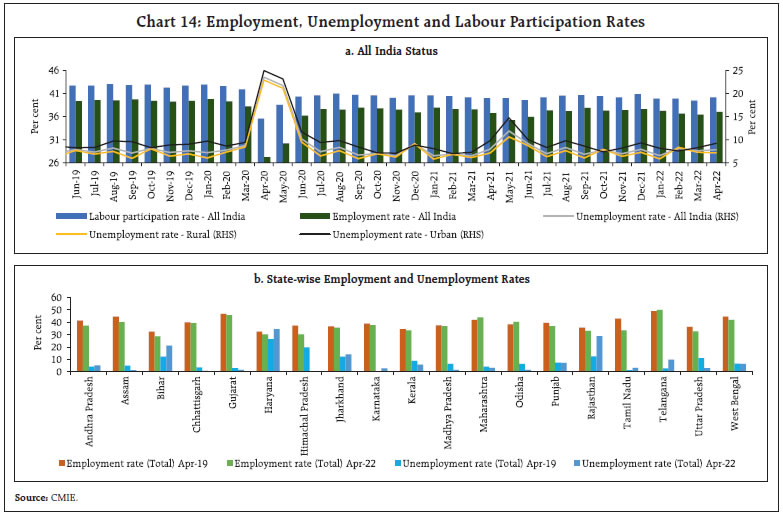 Chart 14: Employment, Unemployment and Labour Participation Rates