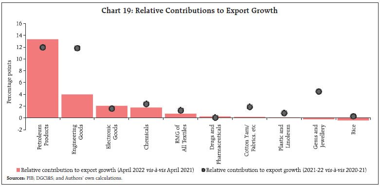 Chart 19: Relative Contributions to Export Growth