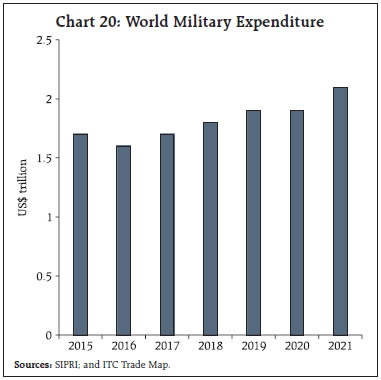 Chart 20: World Military Expenditure