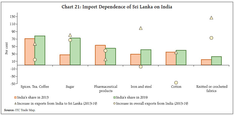 Chart 21: Import Dependence of Sri Lanka on India