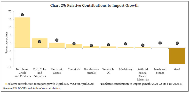 Chart 23: Relative Contributions to Import Growth