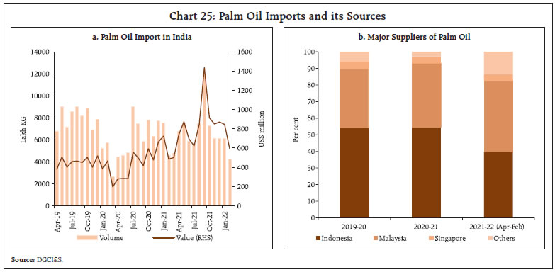 Chart 25: Palm Oil Imports and its Sources