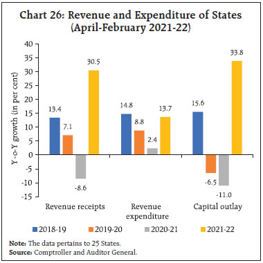 Chart 26: Revenue and Expenditure of States(April-February 2021-22)