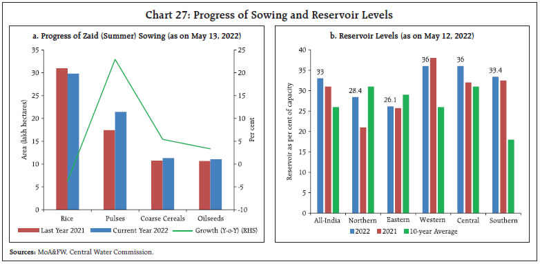 Chart 27: Progress of Sowing and Reservoir Levels