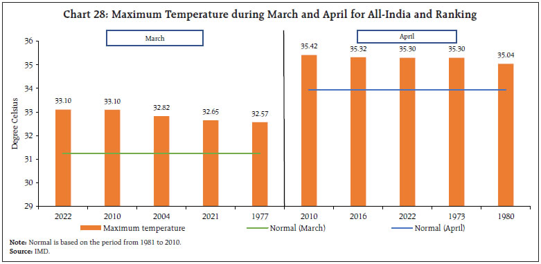 Chart 28: Maximum Temperature during March and April for All-India and Ranking
