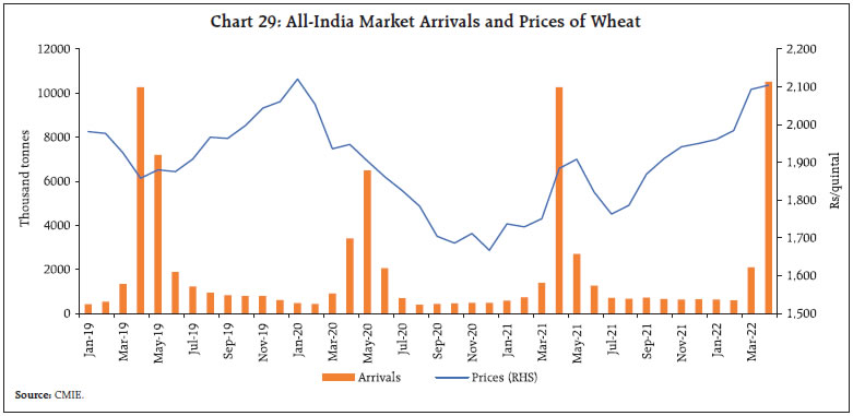 Chart 29: All-India Market Arrivals and Prices of Wheat