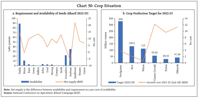 Chart 30: Crop Situation